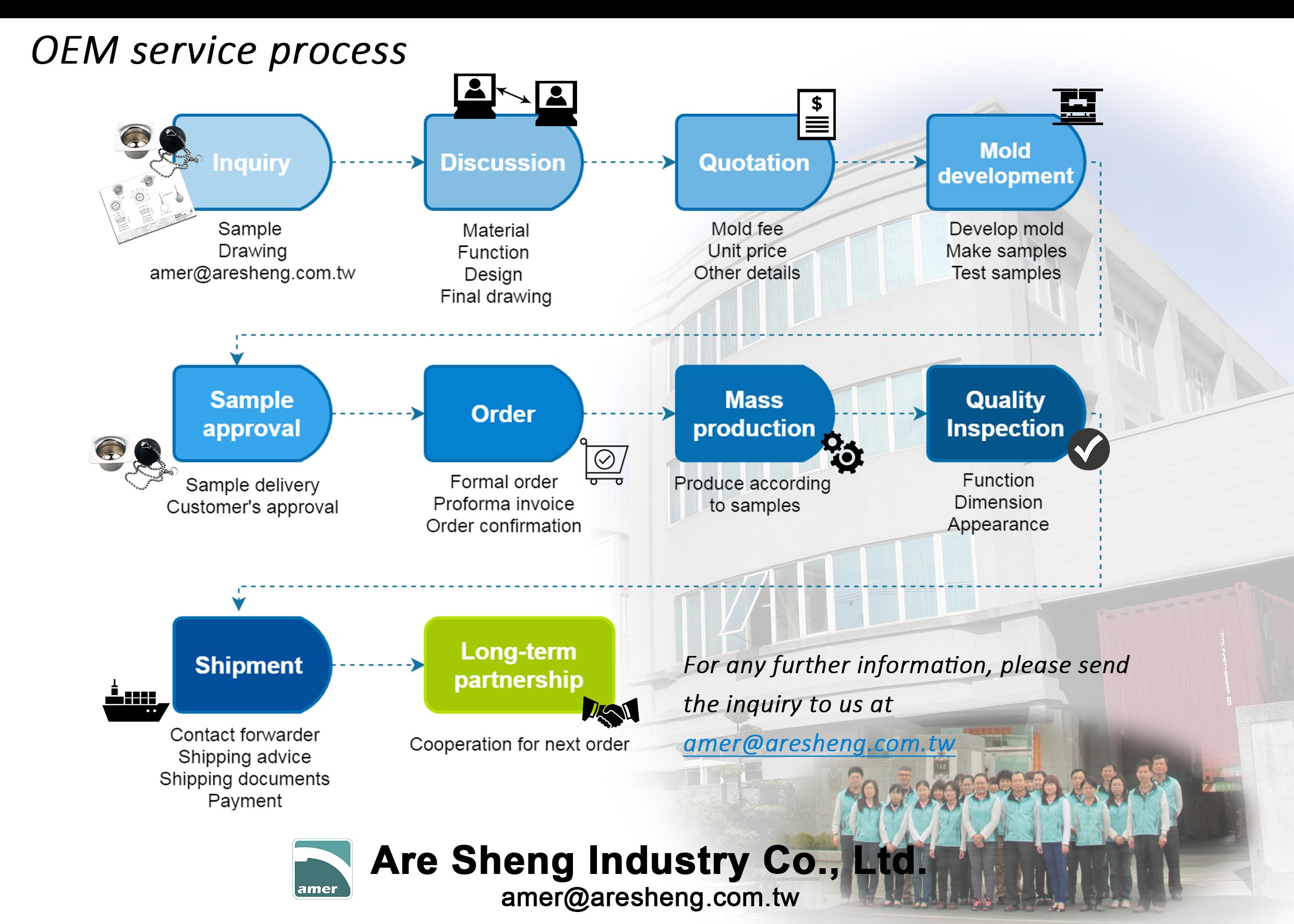 Order process of Are Sheng 